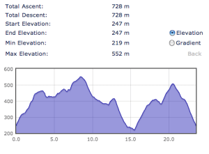 Grinton route profile mtr